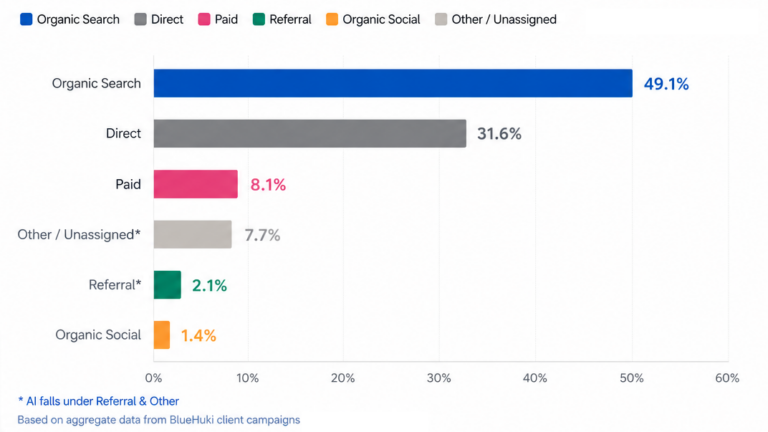After a Year of AI Disruption, Google’s Latest Update (May 2026) Confirms SEO Isn’t Going Anywhere